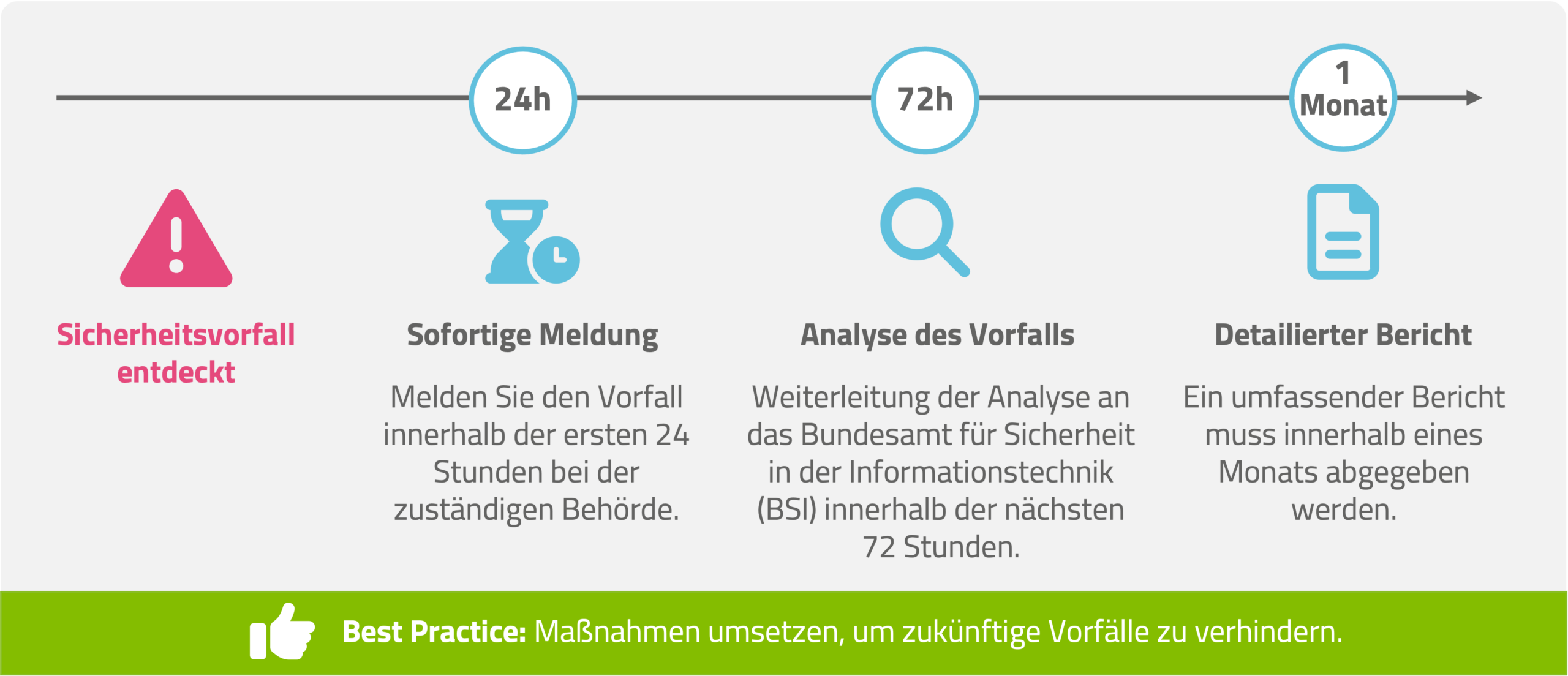 Zeitstrahl zur Berichterstattung eines Sicherheitsvorfalls gemäß NIS2. Markiert wichtige Zeitfenster: Meldung des Vorfalls innerhalb von 24 Stunden an zuständige Behörden, Analyse des Vorfalls und Weiterleitung an das BSI innerhalb von 72 Stunden, sowie die Erstellung eines detaillierten Berichts innerhalb eines Monats. Am unteren Rand wird eine Best Practice hervorgehoben: Maßnahmen umsetzen, um zukünftige Vorfälle zu verhindern.