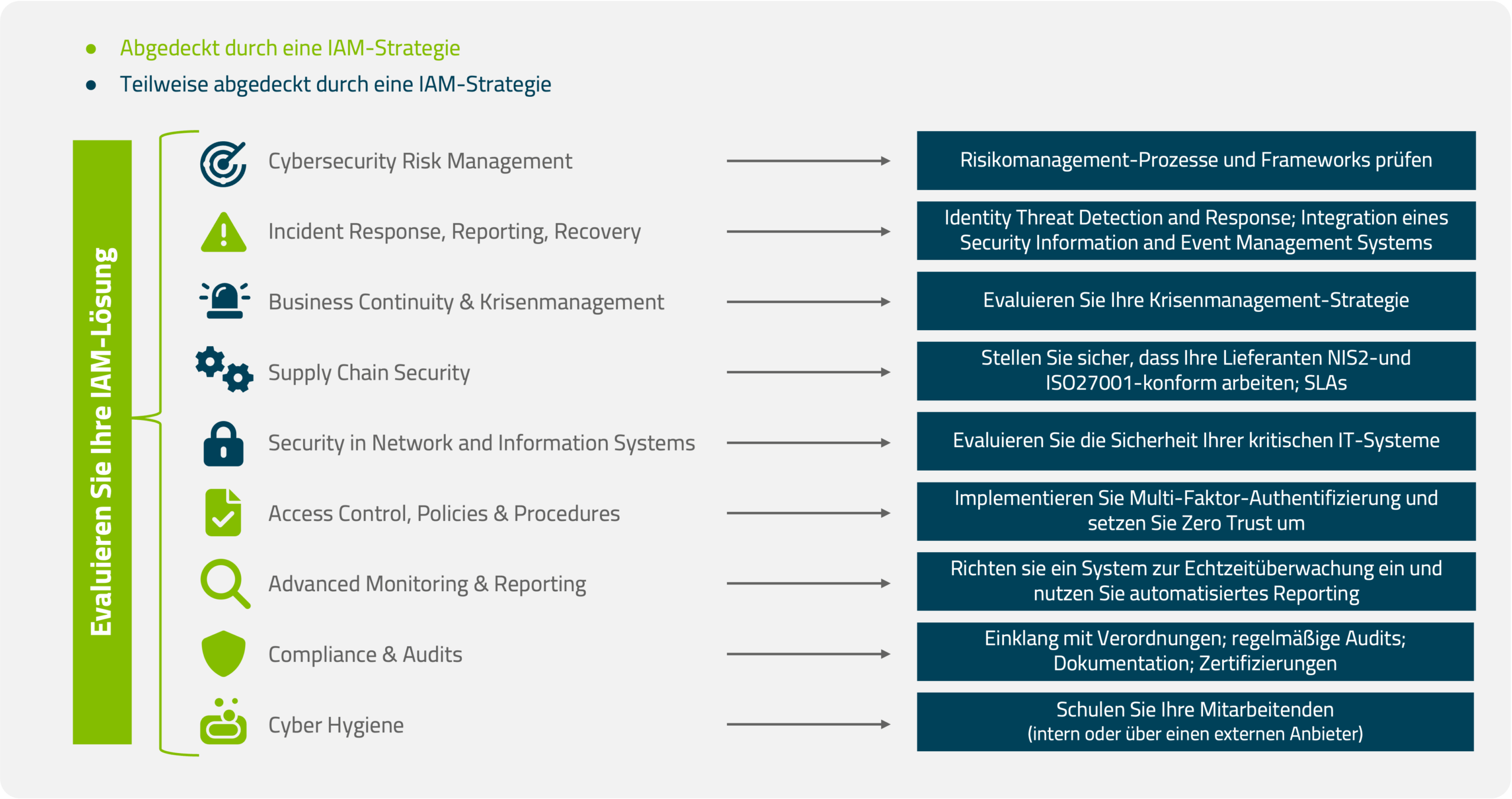 Grafik zur Evaluierung von IAM-Lösungen im Kontext von NIS2. Aufgelistet sind kritische Sicherheitsbereiche wie Cybersecurity Risk Management, Incident Response, Business Continuity, und Compliance. Es wird unterschieden zwischen Bereichen, die durch eine IAM-Strategie vollständig oder teilweise abgedeckt werden können. Empfehlungen zur Umsetzung und Verbesserung der Sicherheitsstrategien sind ebenfalls enthalten.