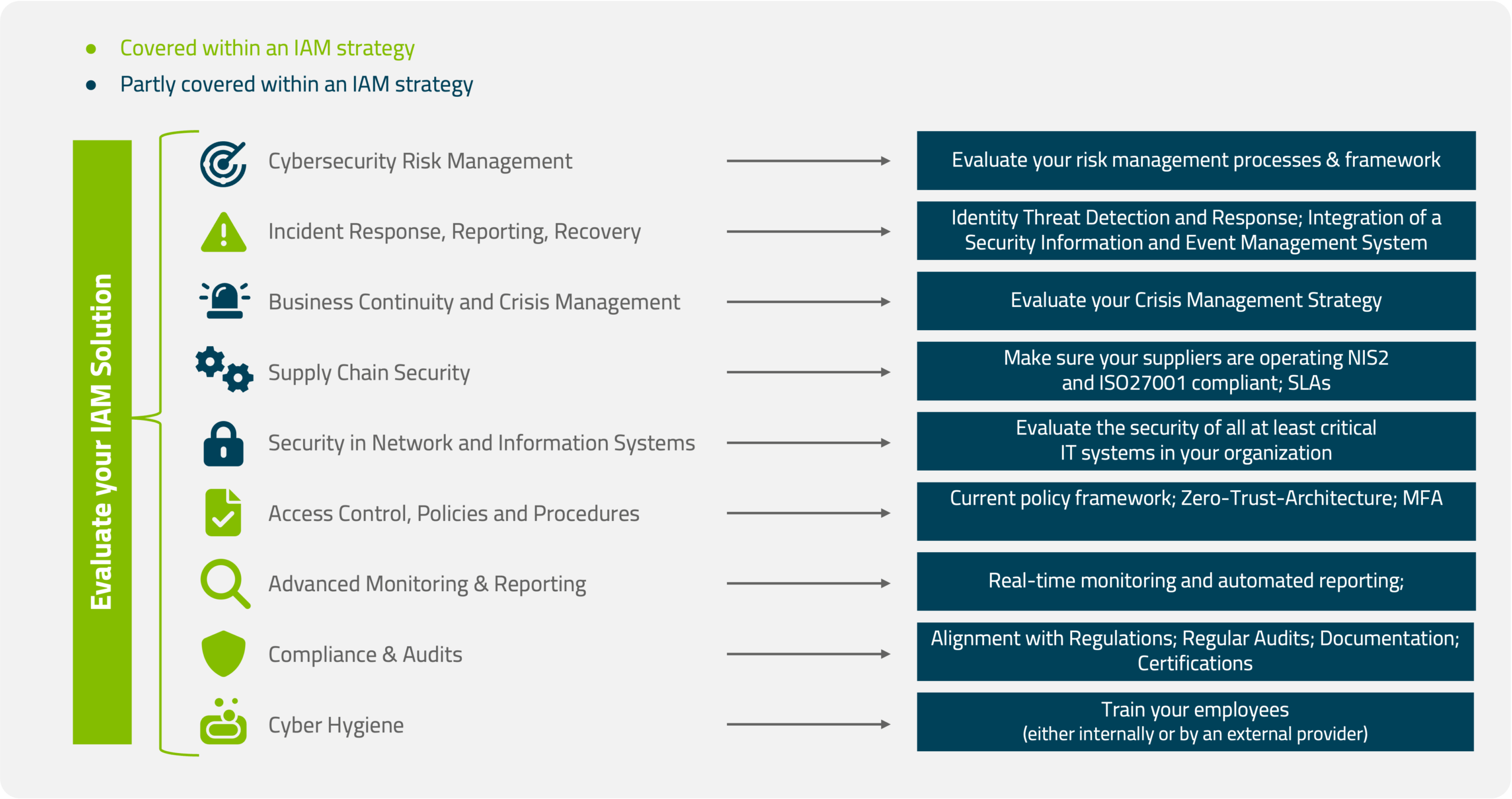 Graphic for evaluating IAM solutions in the context of NIS2. Lists critical security areas such as Cybersecurity Risk Management, Incident Response, Business Continuity, and Compliance. Differentiates between areas that can be fully or partially addressed through an IAM strategy. Includes recommendations for implementing and improving security strategies.