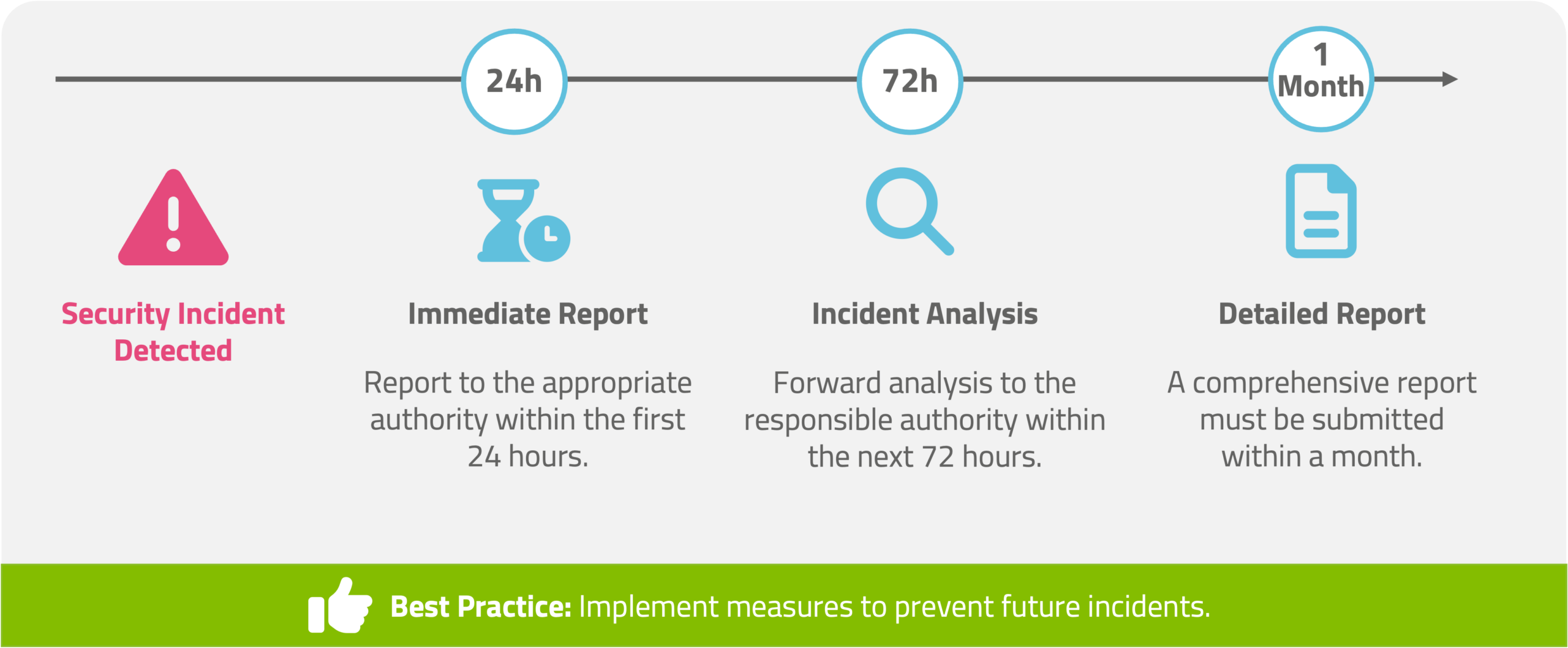 Timeline for reporting a security incident according to NIS2. Highlights key timeframes: reporting the incident to the relevant authorities within 24 hours, analyzing the incident and forwarding the results to the responsible authority within 72 hours, and submitting a detailed report within one month. At the bottom, a best practice is emphasized: implementing measures to prevent future incidents.