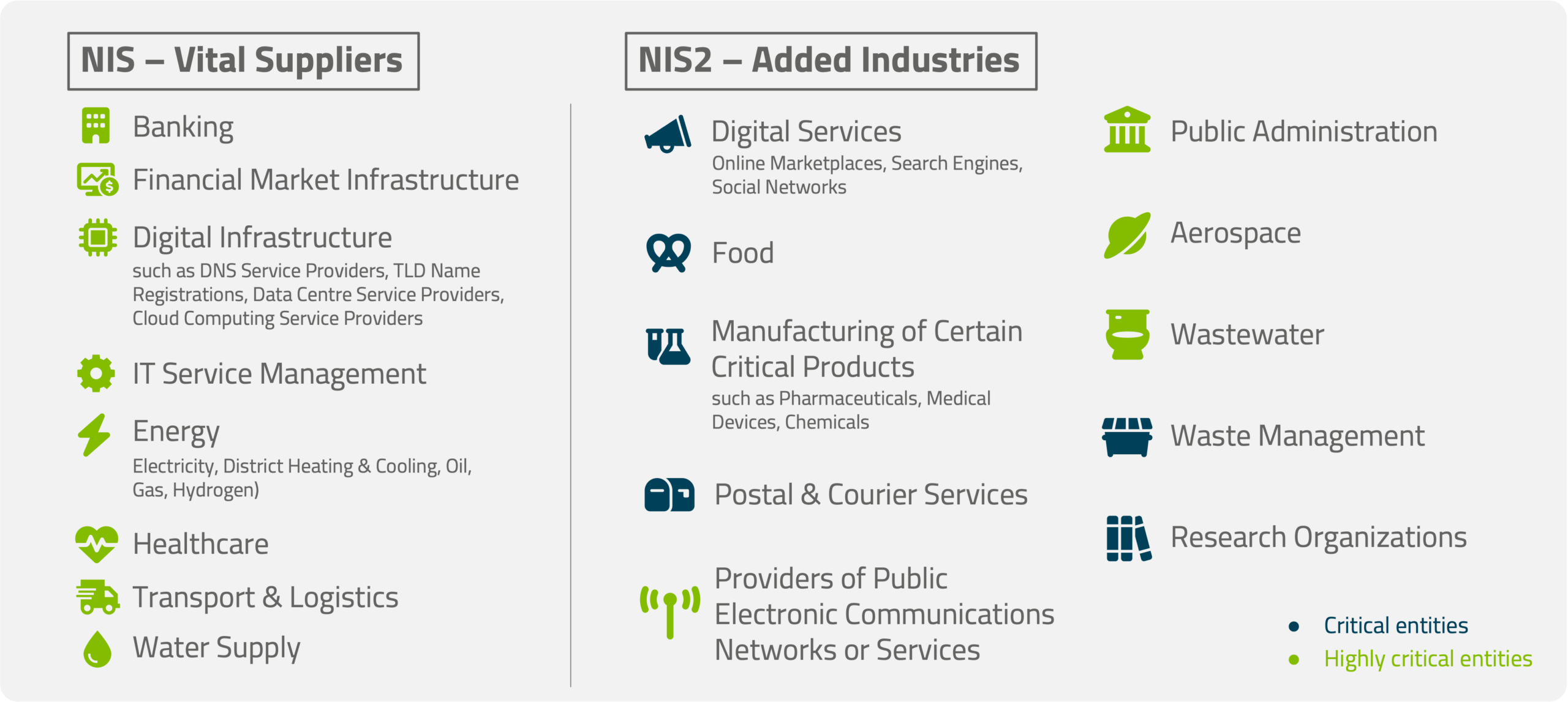 Illustration of the essential and important sectors covered by the NIS2 Directive. Essential sectors include banking, healthcare, and energy, among others. Additional sectors, such as telecommunications, waste management, and research, are also listed. Colored icons visualize the individual sectors.