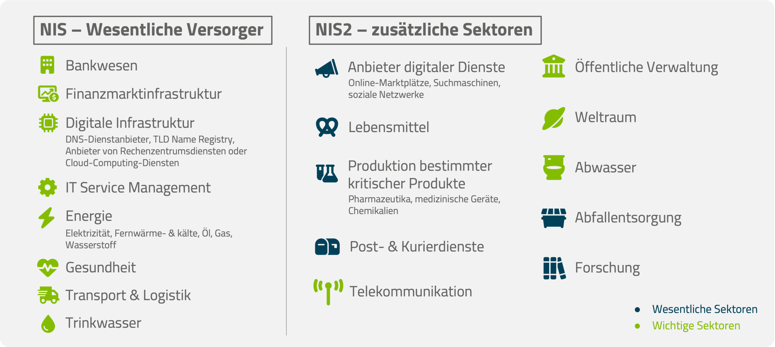 Darstellung der wesentlichen und wichtigen Sektoren, die unter die NIS2-Richtlinie fallen. Zu den wesentlichen Sektoren gehören unter anderem Bankenwesen, Gesundheitssektor und Energie. Zusätzliche Sektoren wie Telekommunikation, Abfallentsorgung und Forschung werden ebenfalls aufgelistet. Farbige Symbole visualisieren die einzelnen Sektoren.